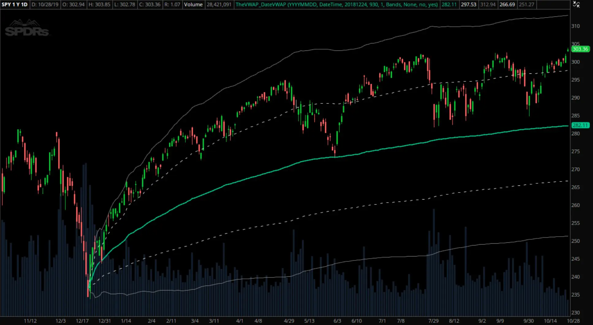 Anchored VWAP example on SPY Daily chart