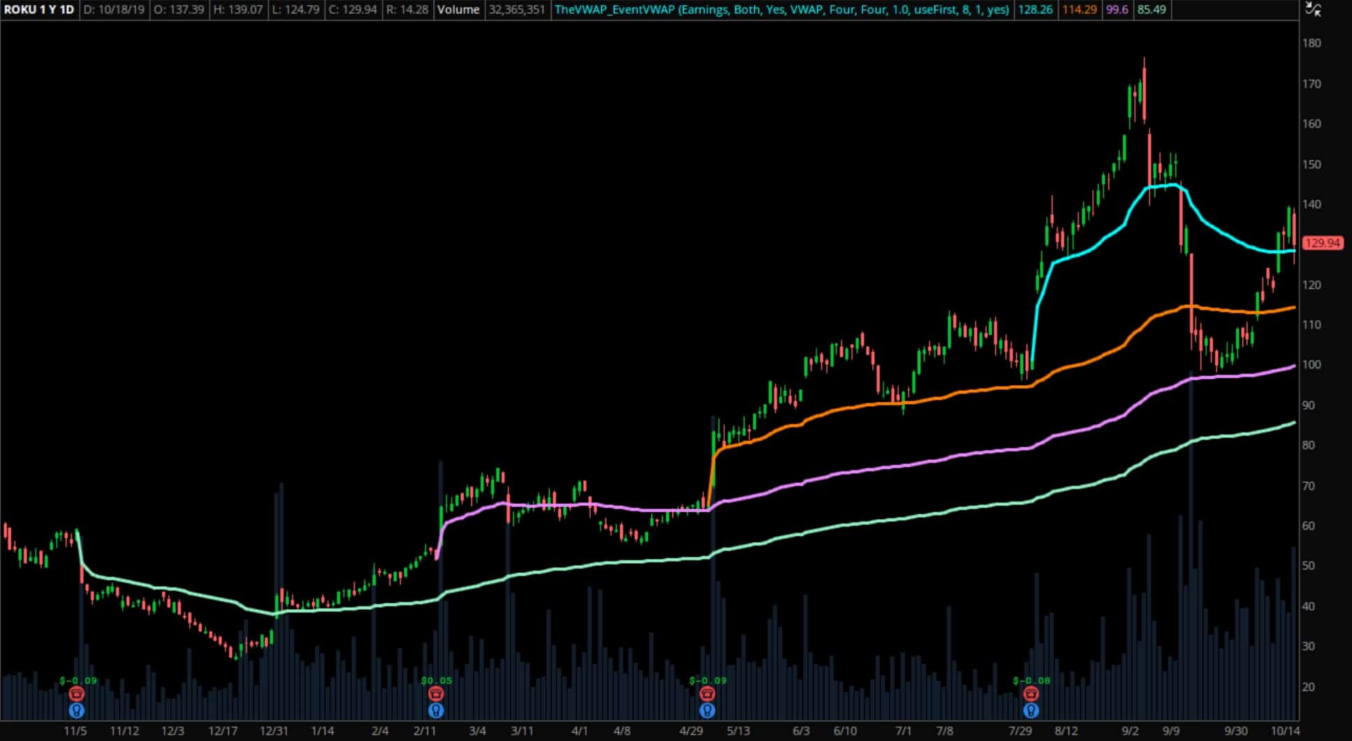 Multi-Day VWAP