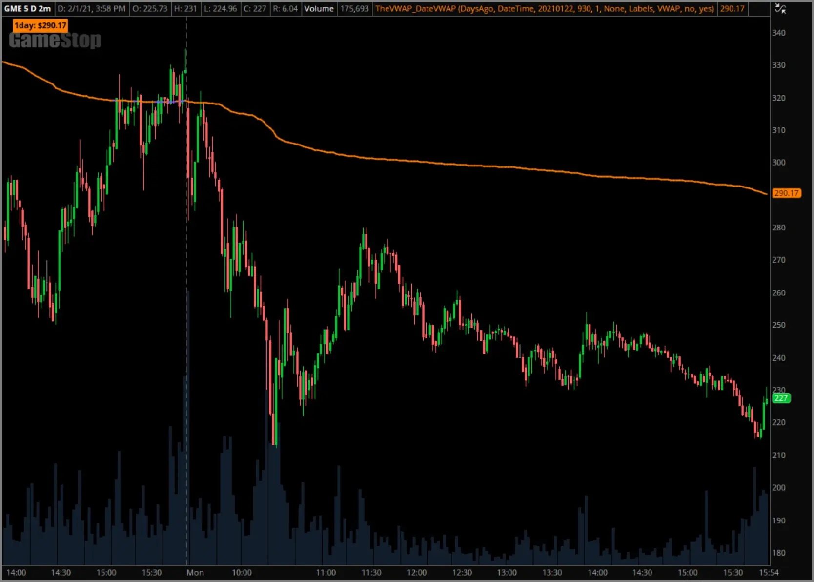 February 1st, 2021 GameStop chart example with the prior day's VWAP applied