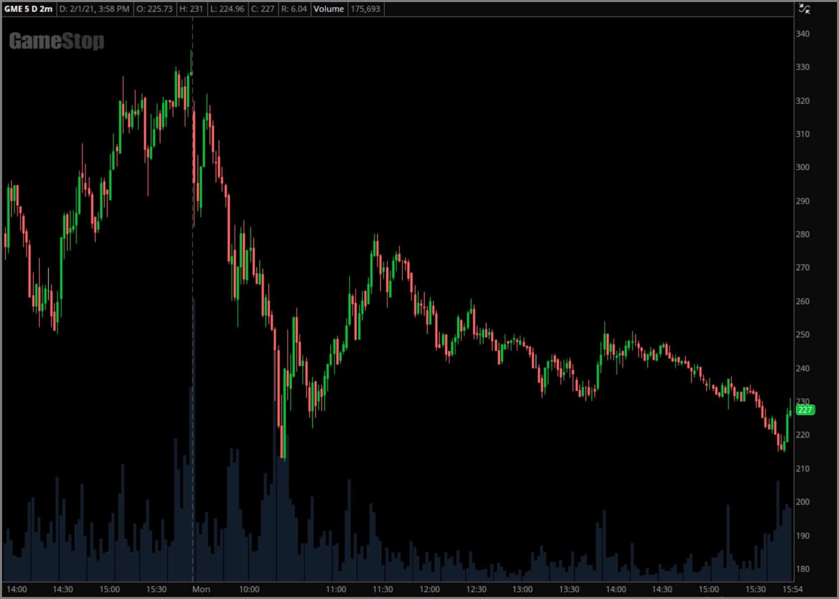 February 1st, 2021 GameStop chart example with no indicators applied