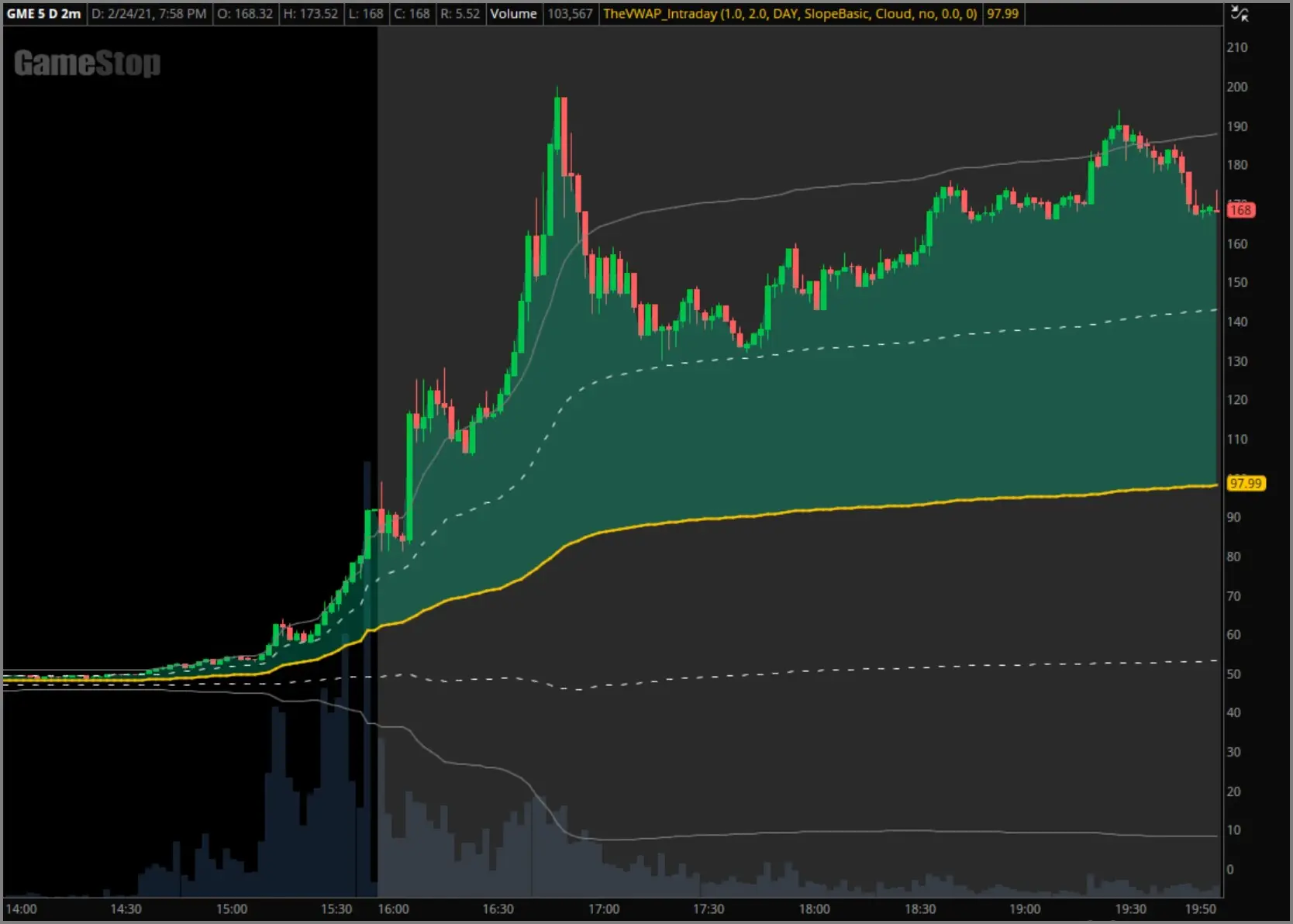 February 24th, 2021 GameStop chart example with intraday VWAP and deviation bands applied