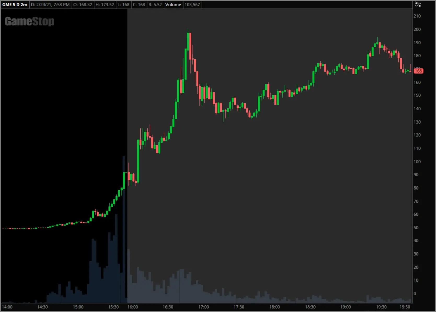 February 24th, 2021 GameStop chart example with no indicators applied