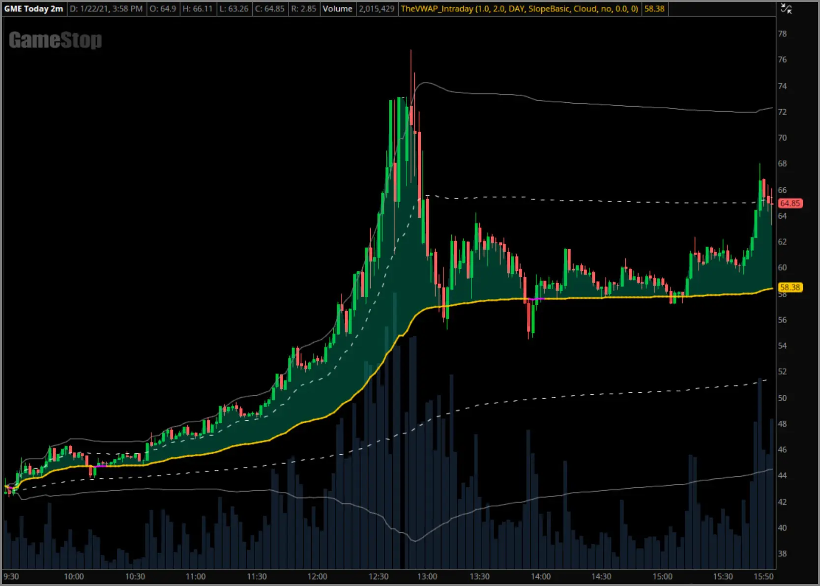 January 22nd, 2021 GameStop chart example with intraday VWAP and deviation bands applied