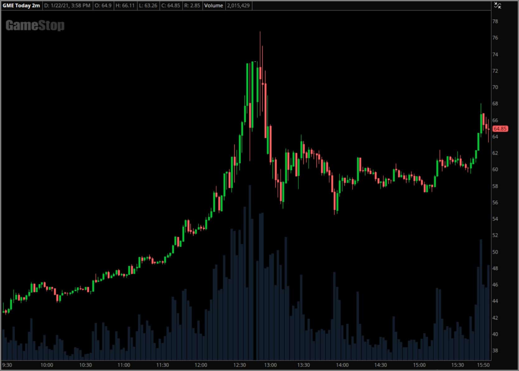 January 22nd, 2021 GameStop chart example with no indicators applied