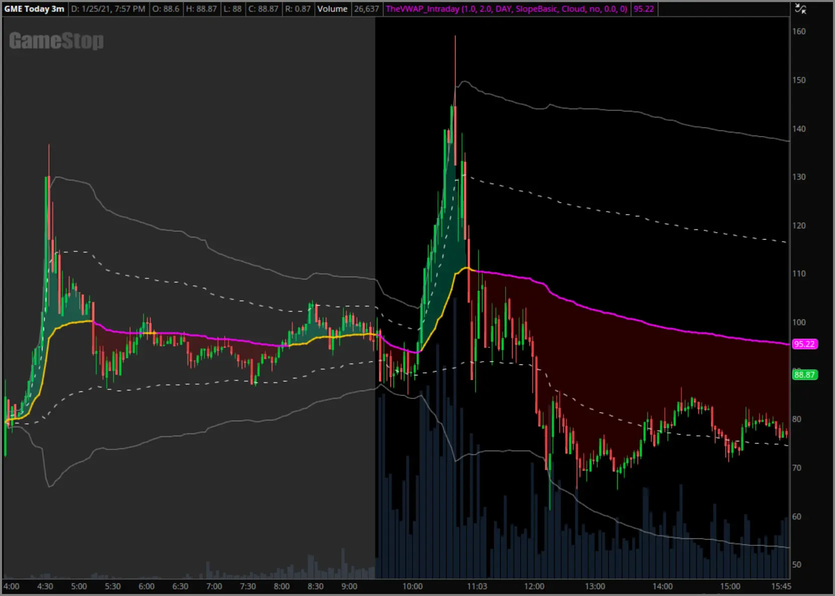 January 25th, 2021 GameStop chart example with intraday VWAP and deviation bands applied