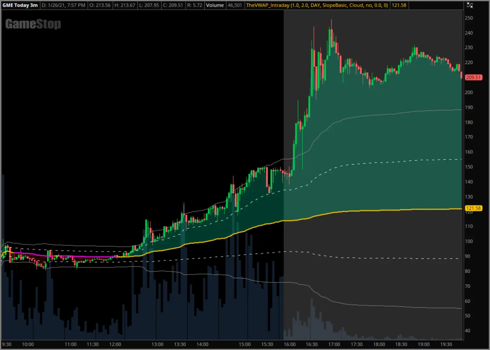 January 26th, 2021 GameStop chart example with intraday VWAP and deviation bands applied