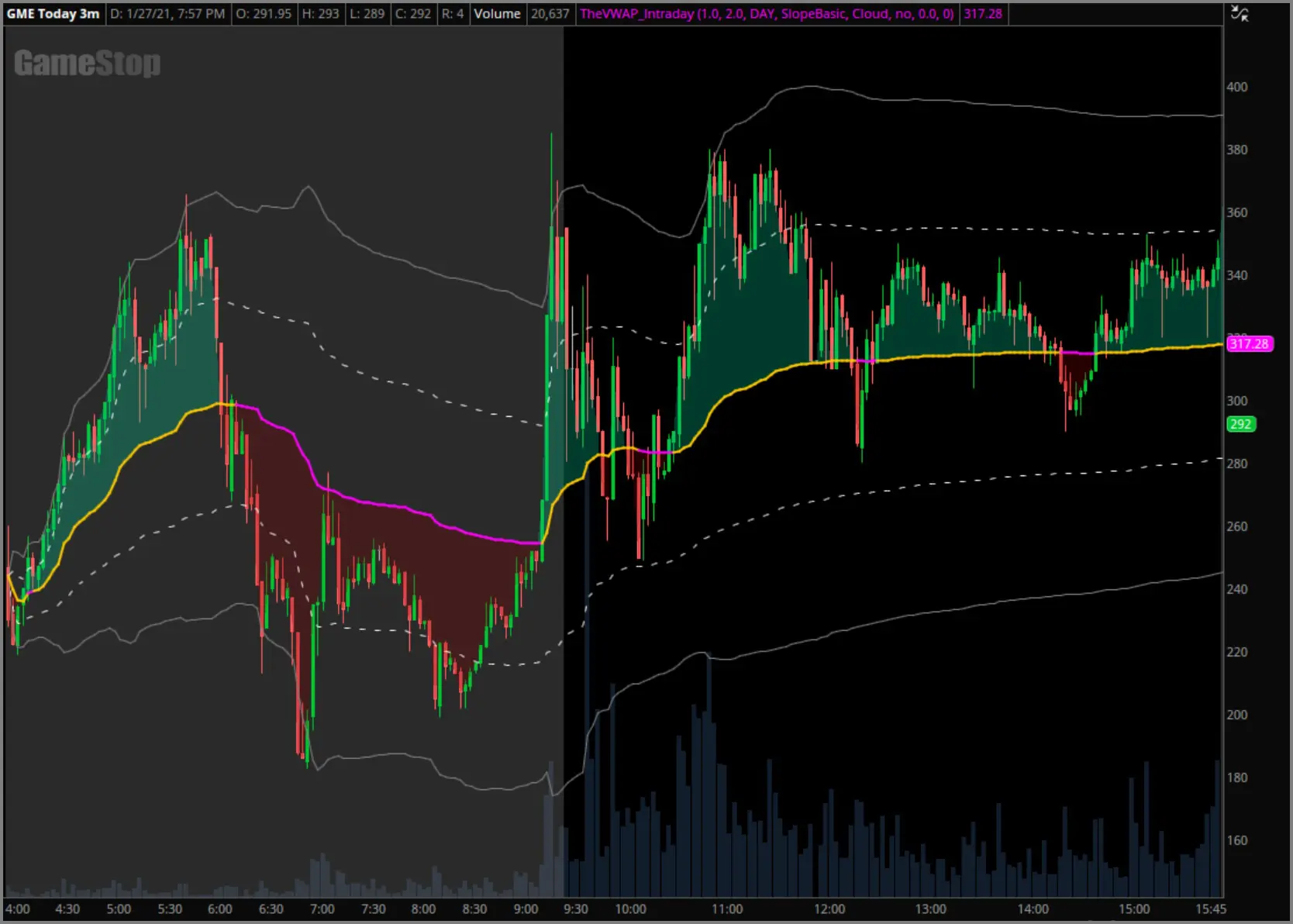 January 27th, 2021 GameStop chart example with intraday VWAP and deviation bands applied