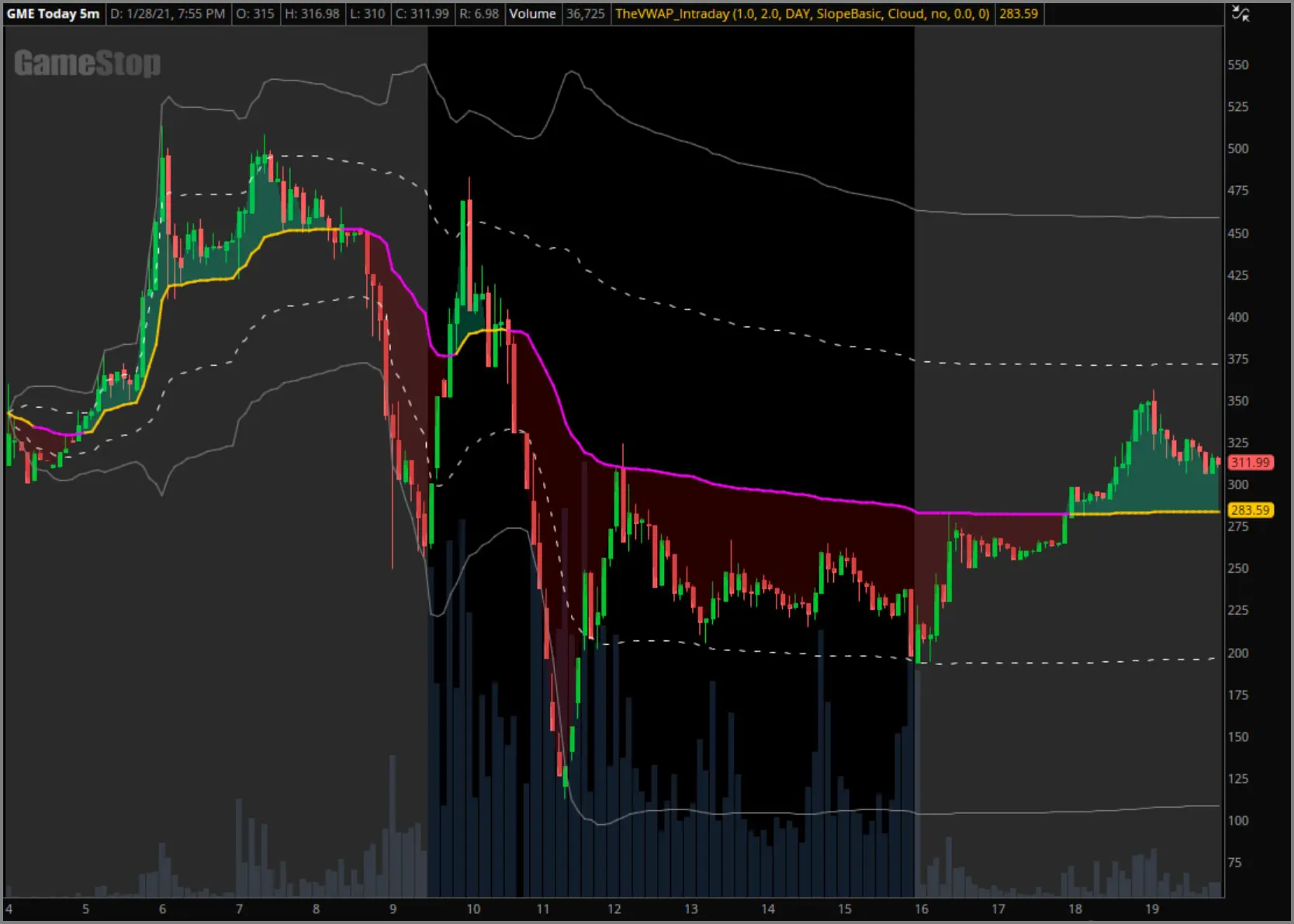 January 28th, 2021 GameStop chart example with intraday VWAP and deviation bands applied