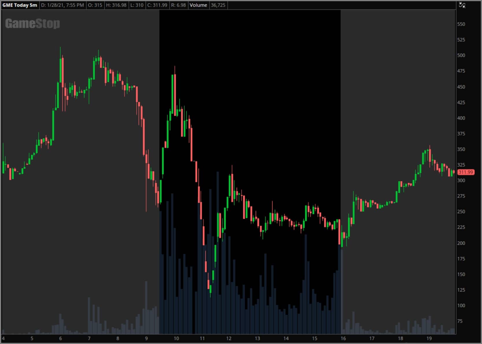 January 28th, 2021 GameStop chart example with no indicators applied