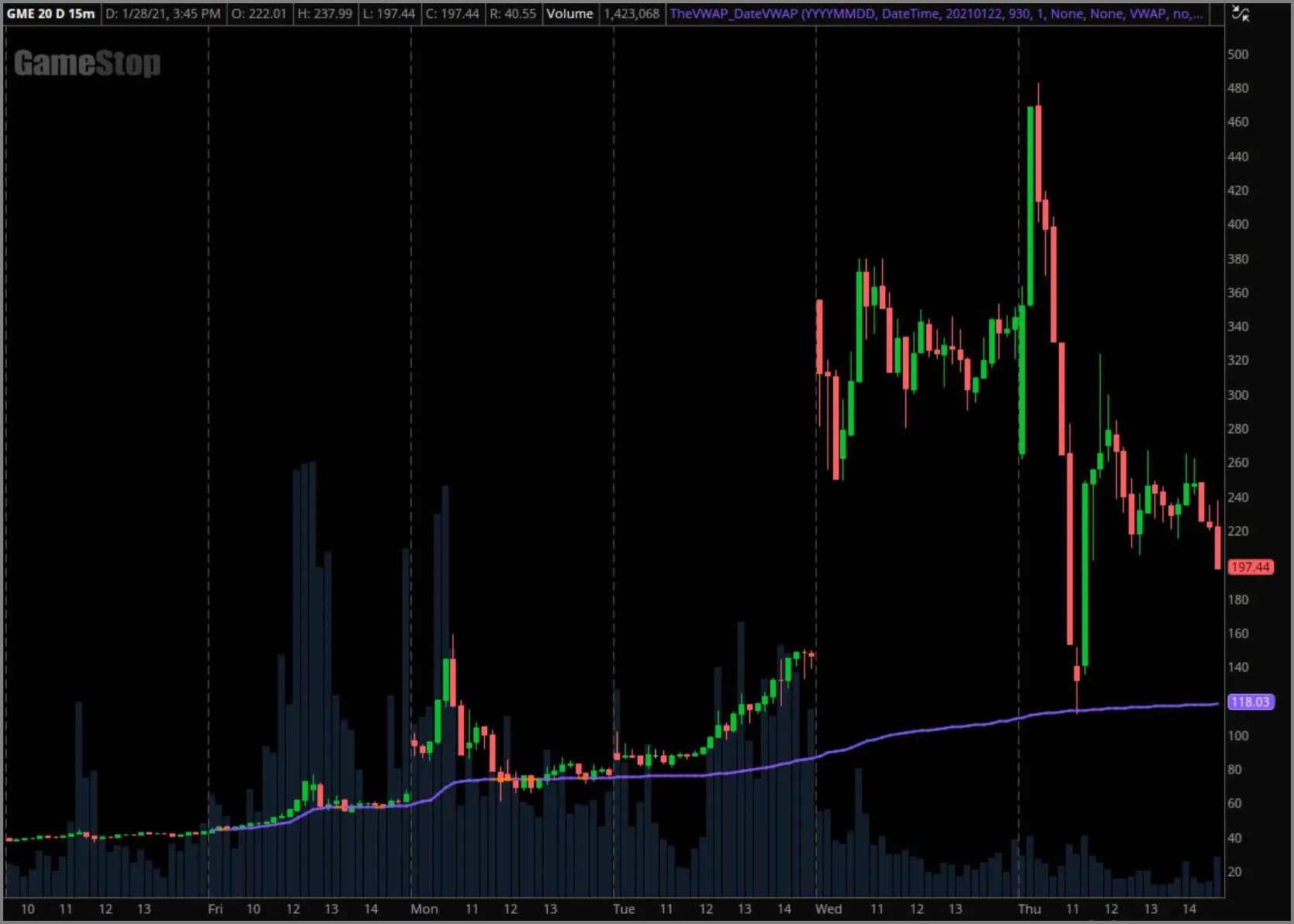 January 22nd through 28th GameStop 5-day chart example with anchored VWAP applied