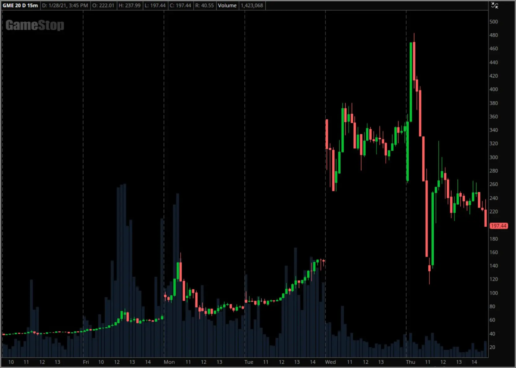 January 22nd through 28th GameStop 5-day chart example with no indicators applied