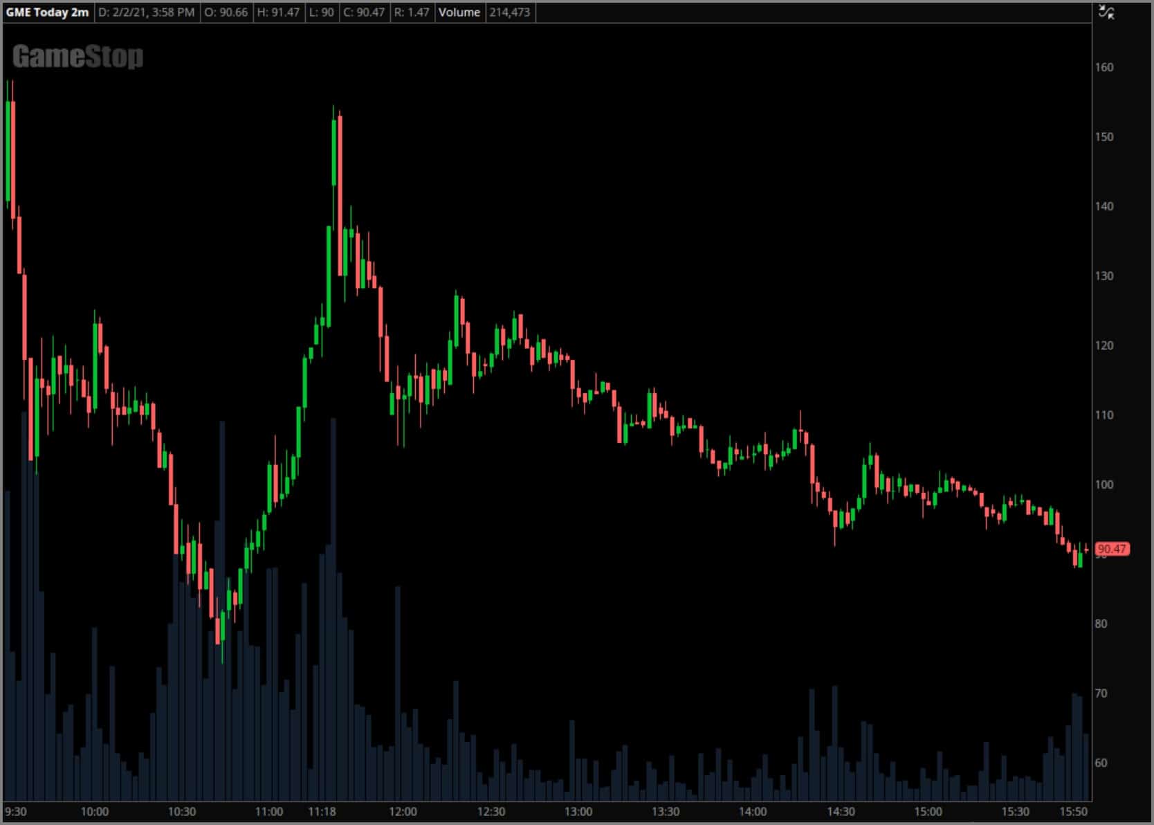 February 2nd, 2021 GameStop chart example with no indicators applied