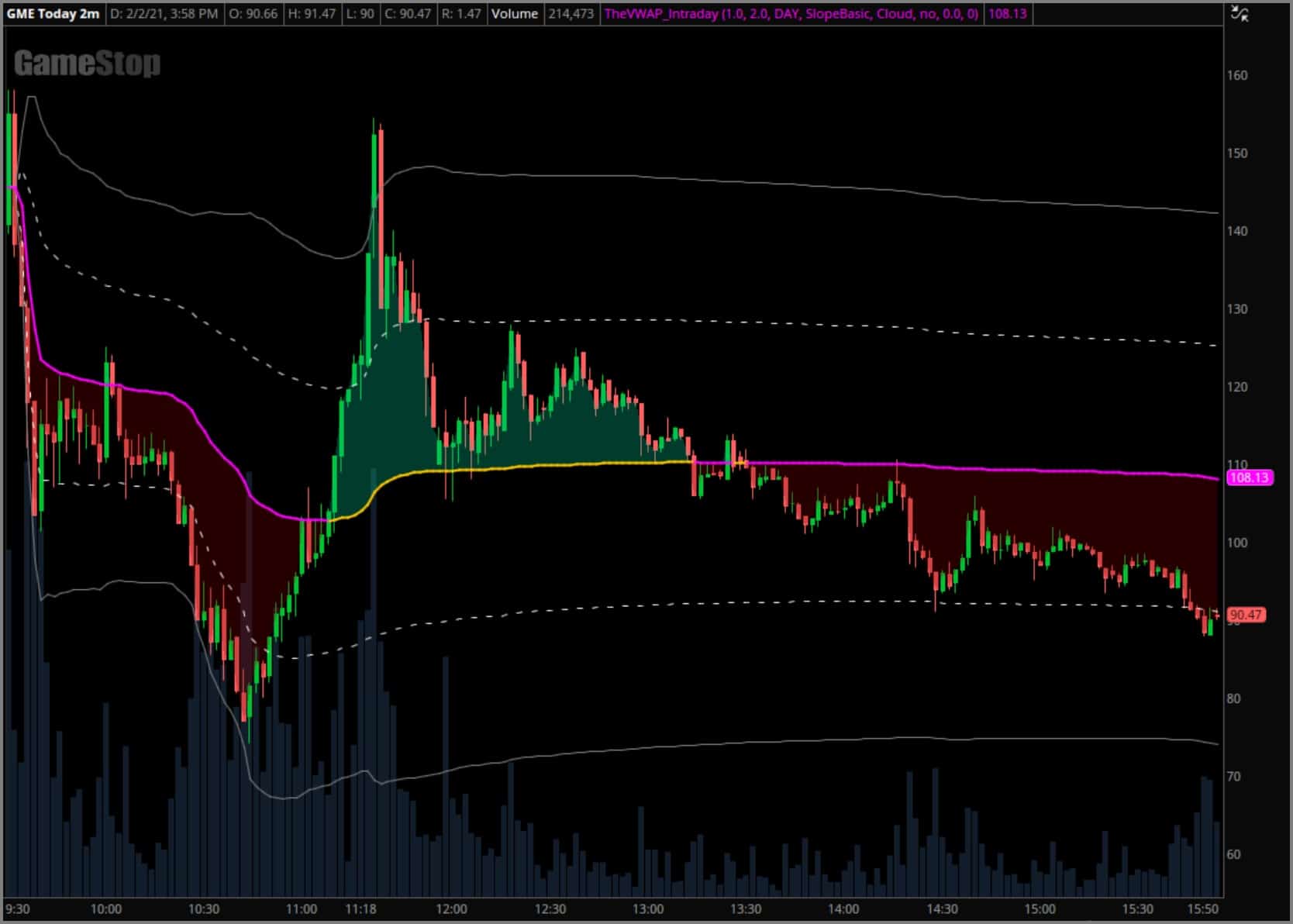 February 2nd, 2021 GameStop chart example with intraday VWAP and deviation bands applied