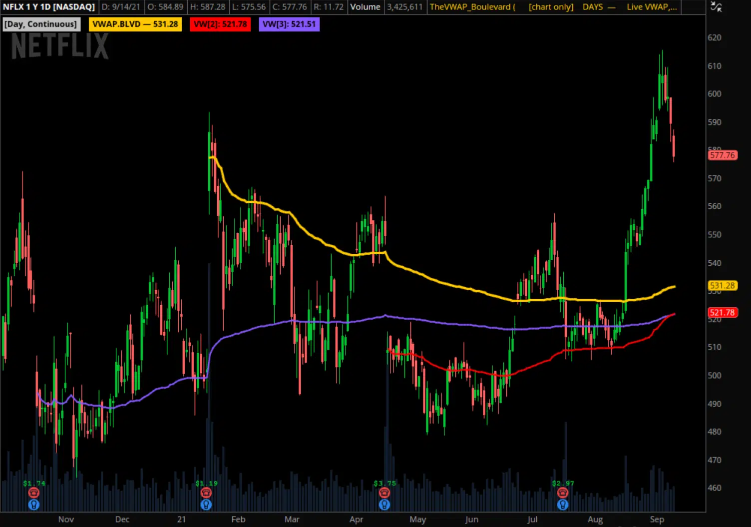 thinkorswim VWAP Boulevard chart example