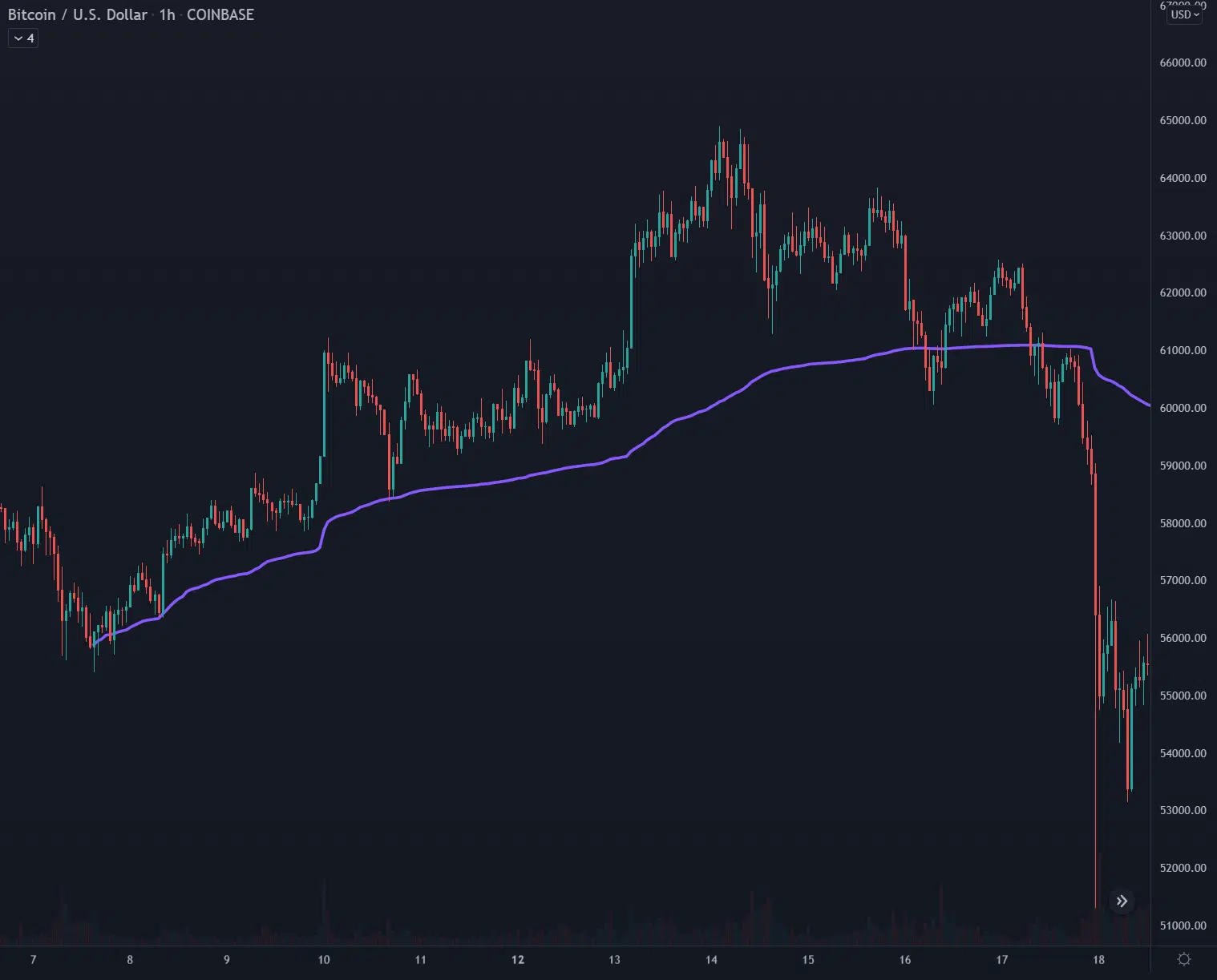 Bitcoin anchored VWAP example