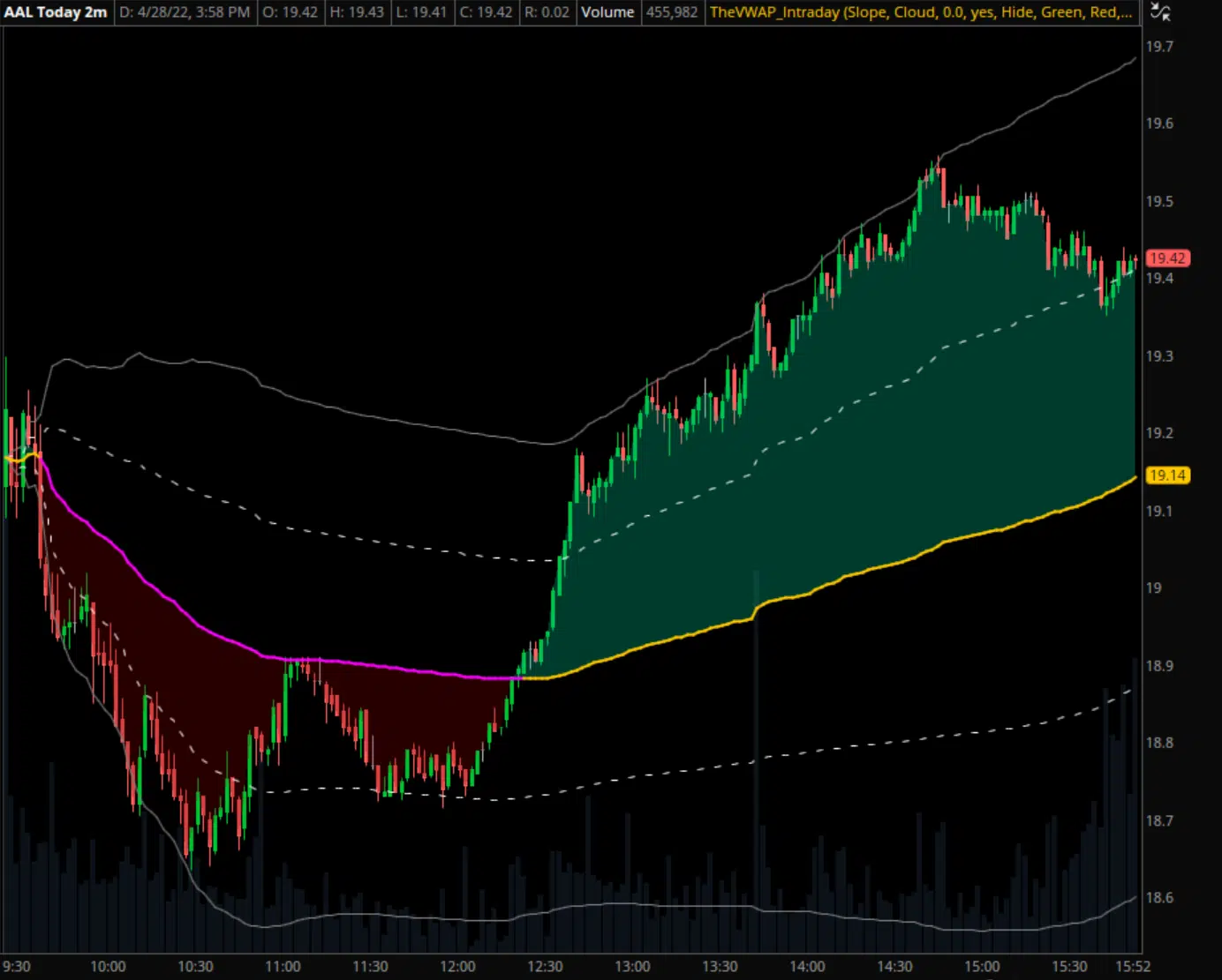 AAL Intraday VWAP Example