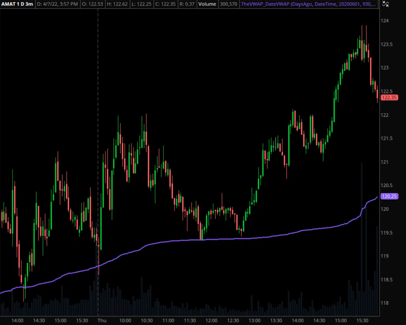 AMAT Anchored VWAP Example