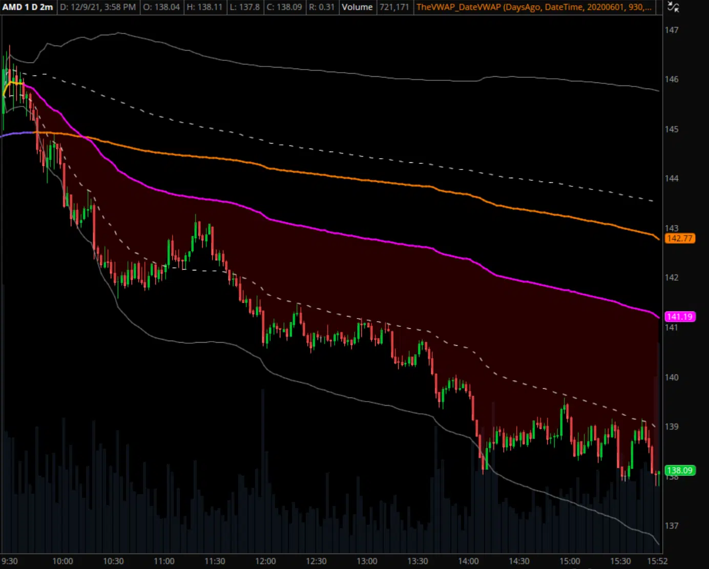 AMD Intraday VWAP Example