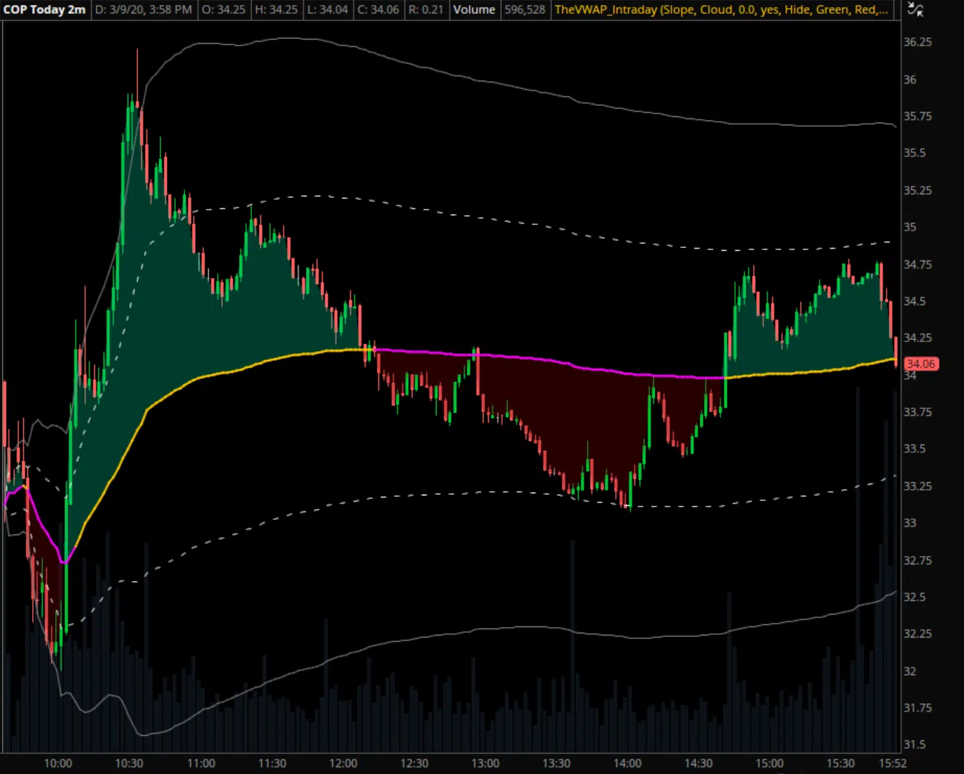 COP Intraday VWAP Example