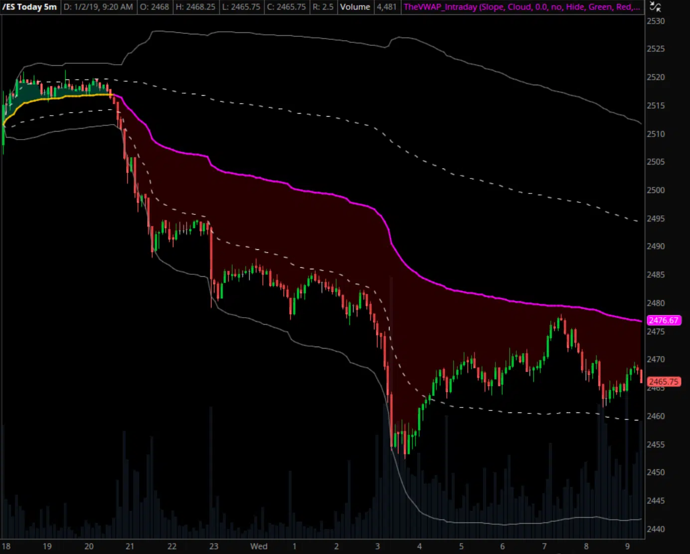 E-minis S&P 500 Intraday VWAP Example