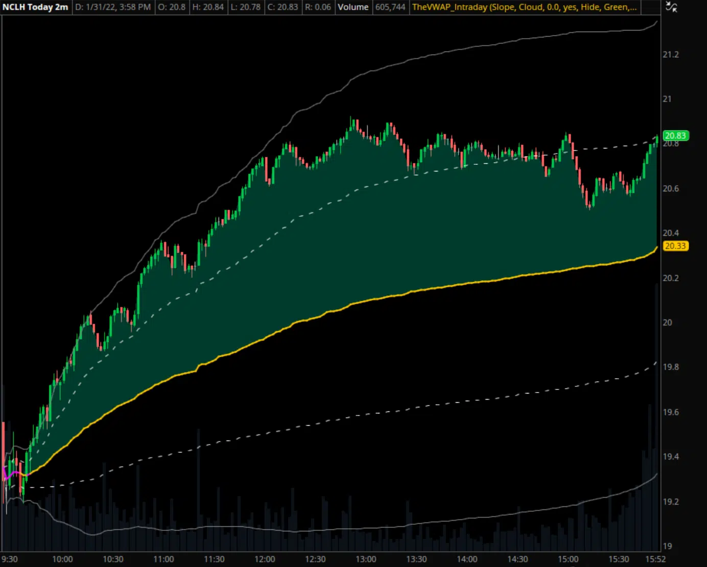 NCLH Intraday VWAP Example