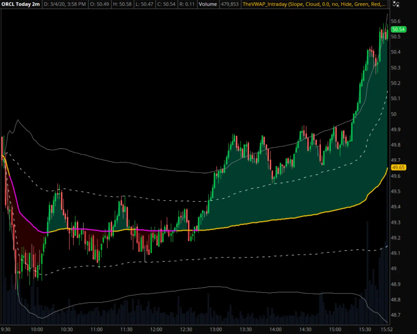 ORCL Intraday VWAP Example