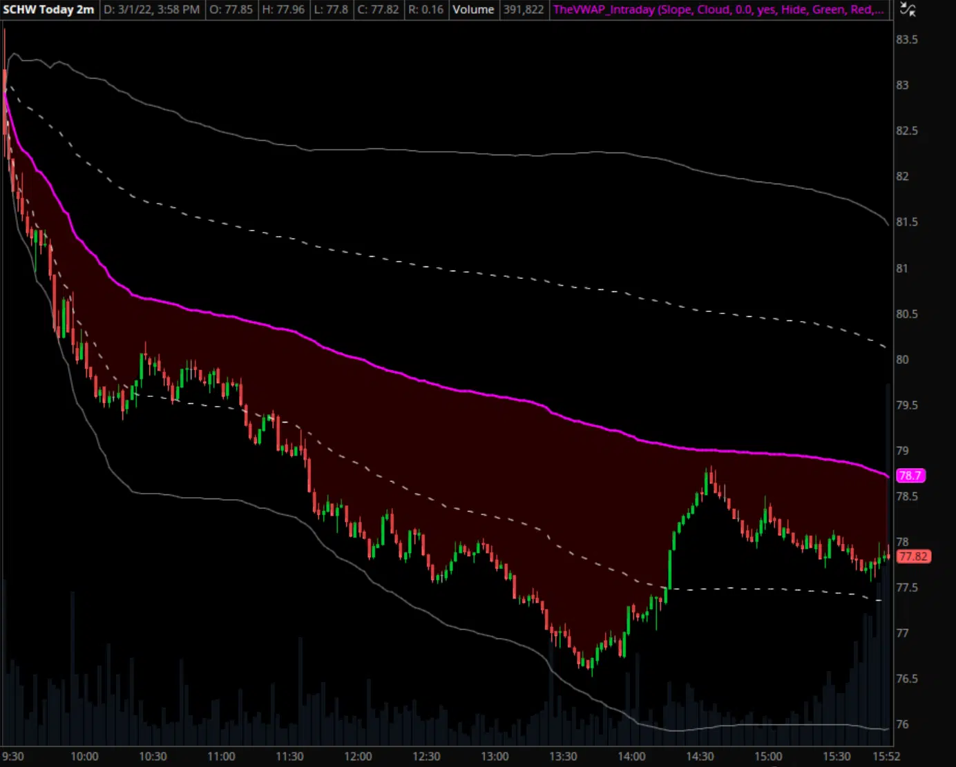 SCHW Intraday VWAP Example