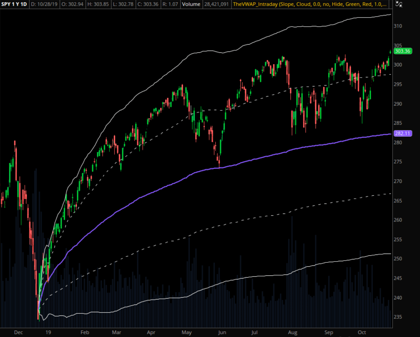 SPY Anchored VWAP Example