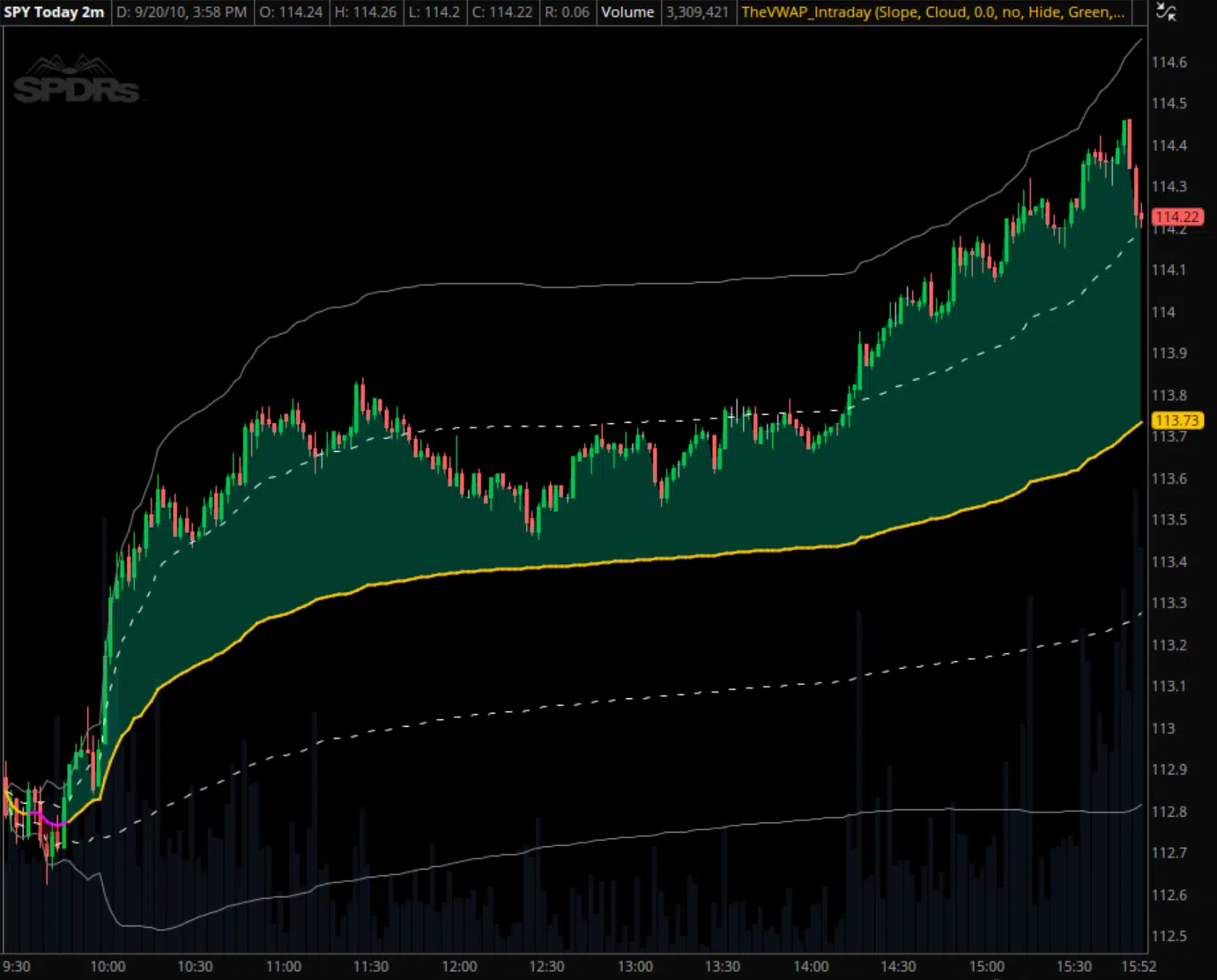 SPY Intraday VWAP example 2010