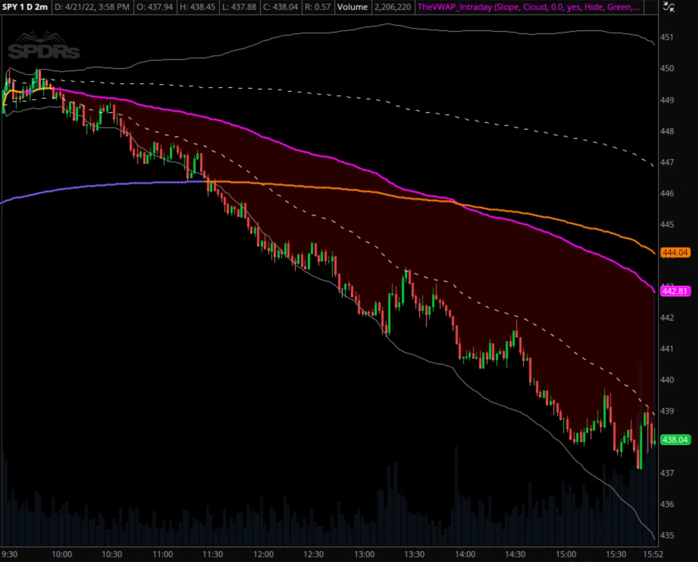 SPY Intraday VWAP example 2022