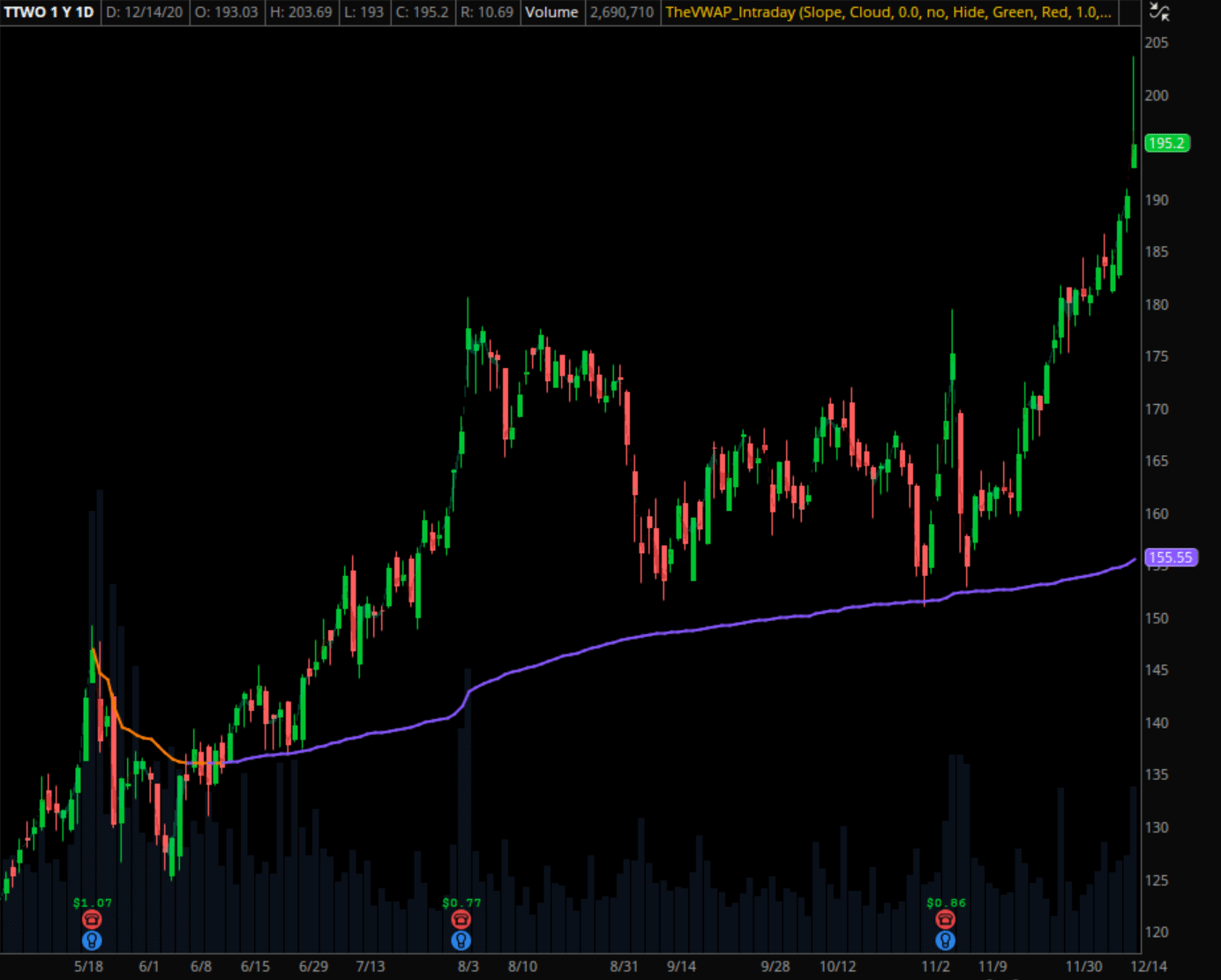 TTWO Anchored VWAP Example