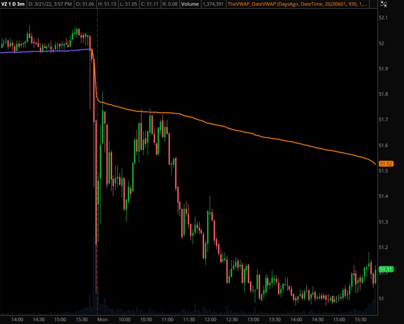 VZ Intraday VWAP Example