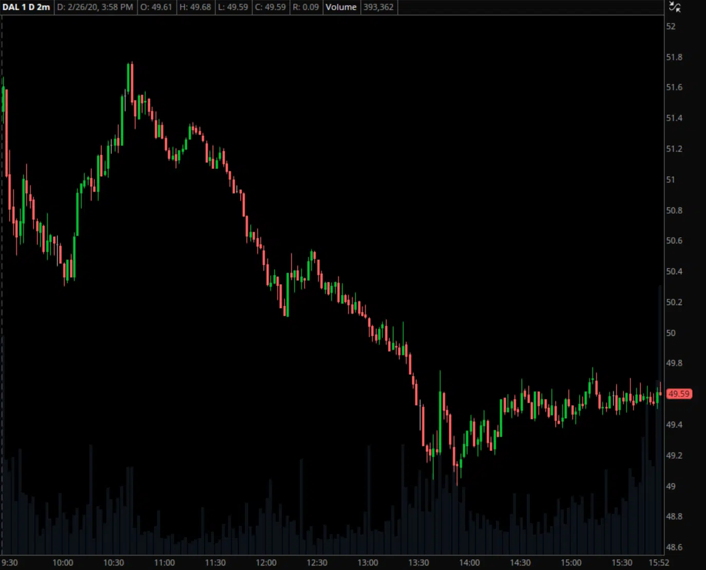 Blank DAL chart example with no indicators applied