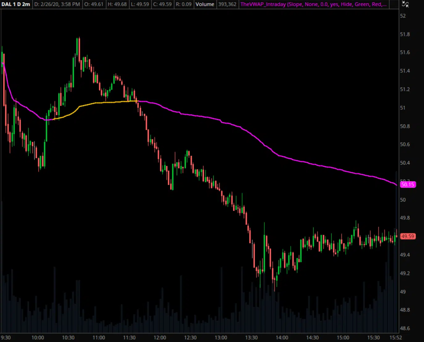 DAL chart example with only intraday VWAP applied