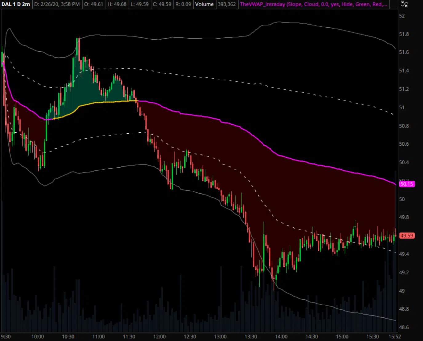 DAL chart example with intraday VWAP and standard deviation bands applied