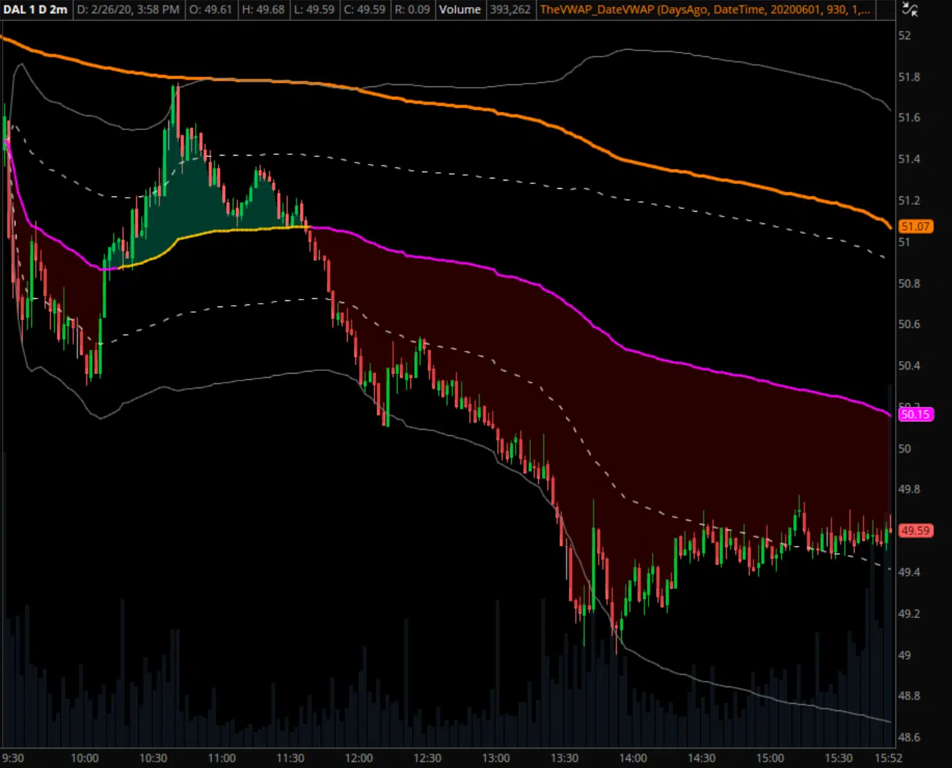 DAL chart example with intraday VWAP, standard deviation bands, and the prior day's VWAP applied