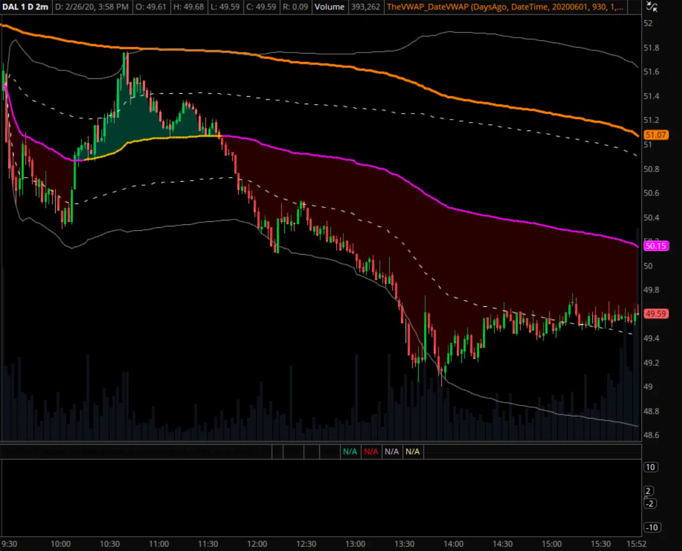 DAL chart example with intraday VWAP, standard deviation bands, and the prior day