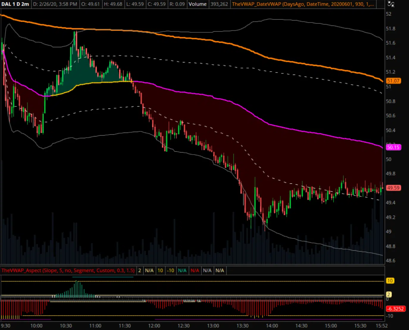 DAL chart example with intraday VWAP, standard deviation bands, the prior day's VWAP, and the slope of VWAP measurement applied