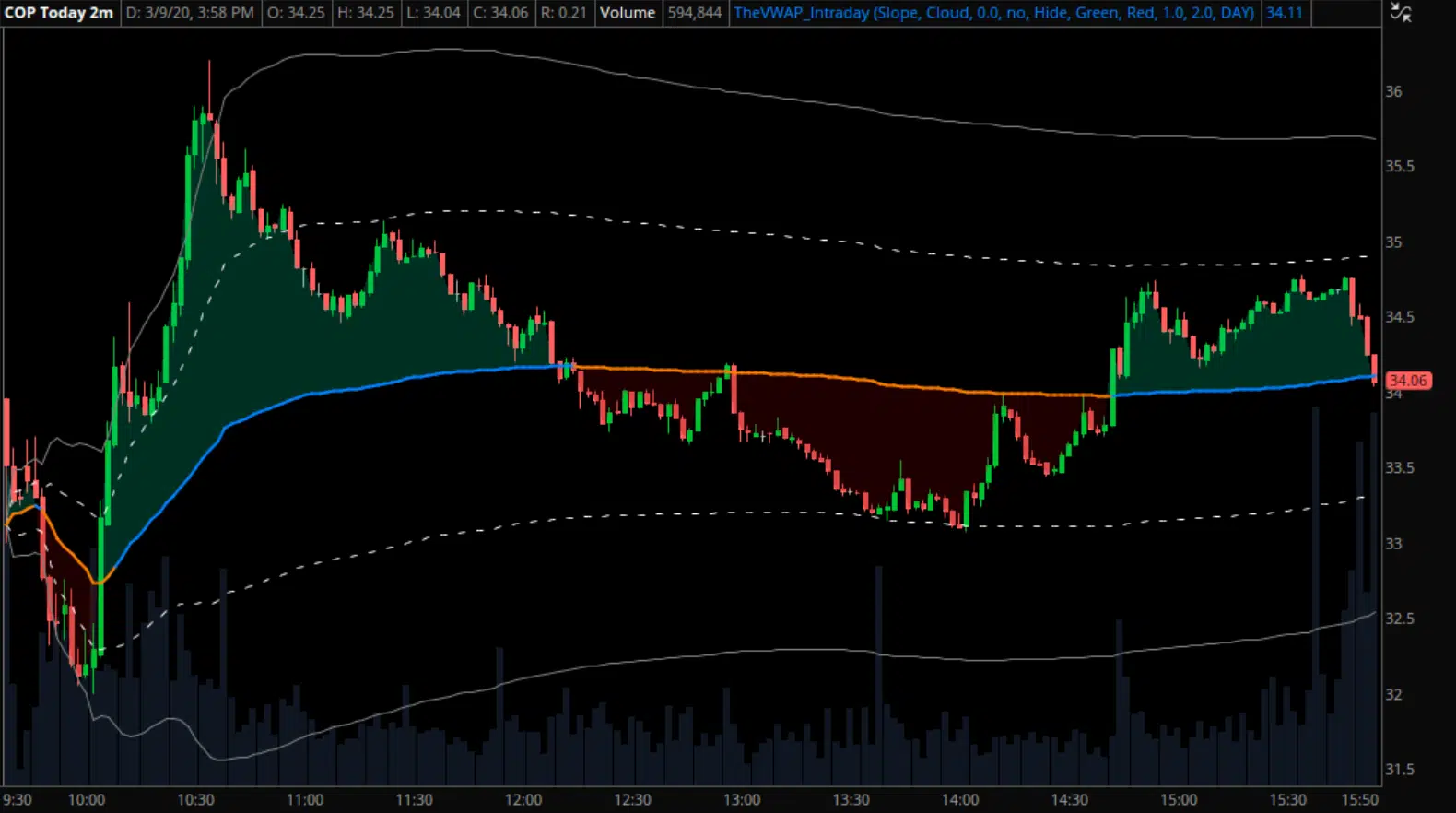 COP chart with Intraday VWAP and standard deviation bands