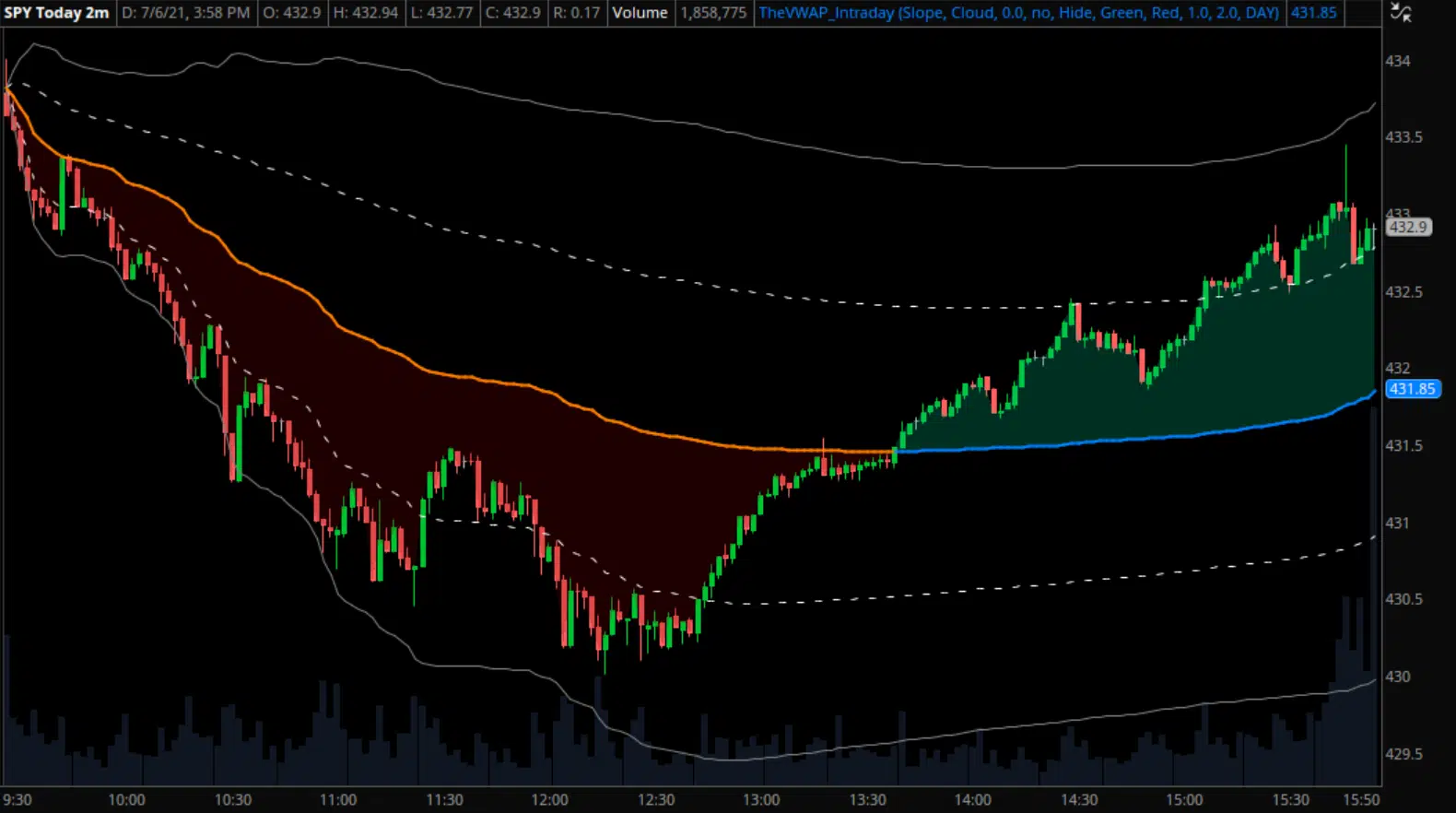 SPY chart with Intraday VWAP and standard deviation bands