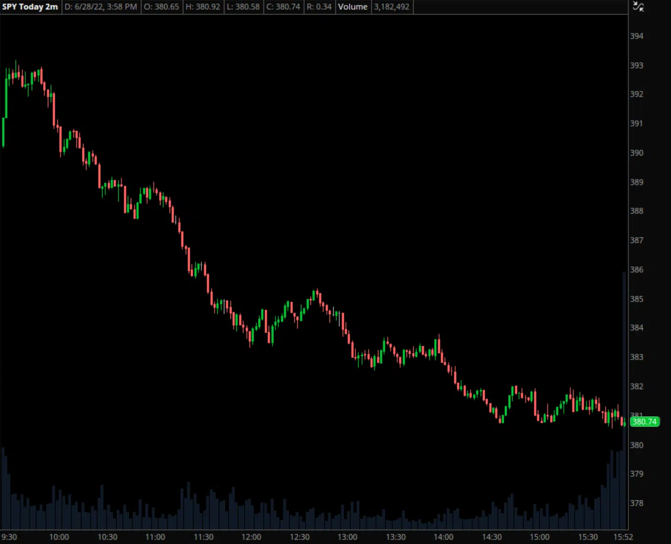 SPY chart example with no VWAP