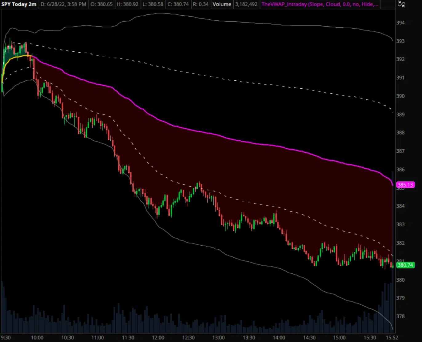 SPY chart example with VWAP and deviation bands