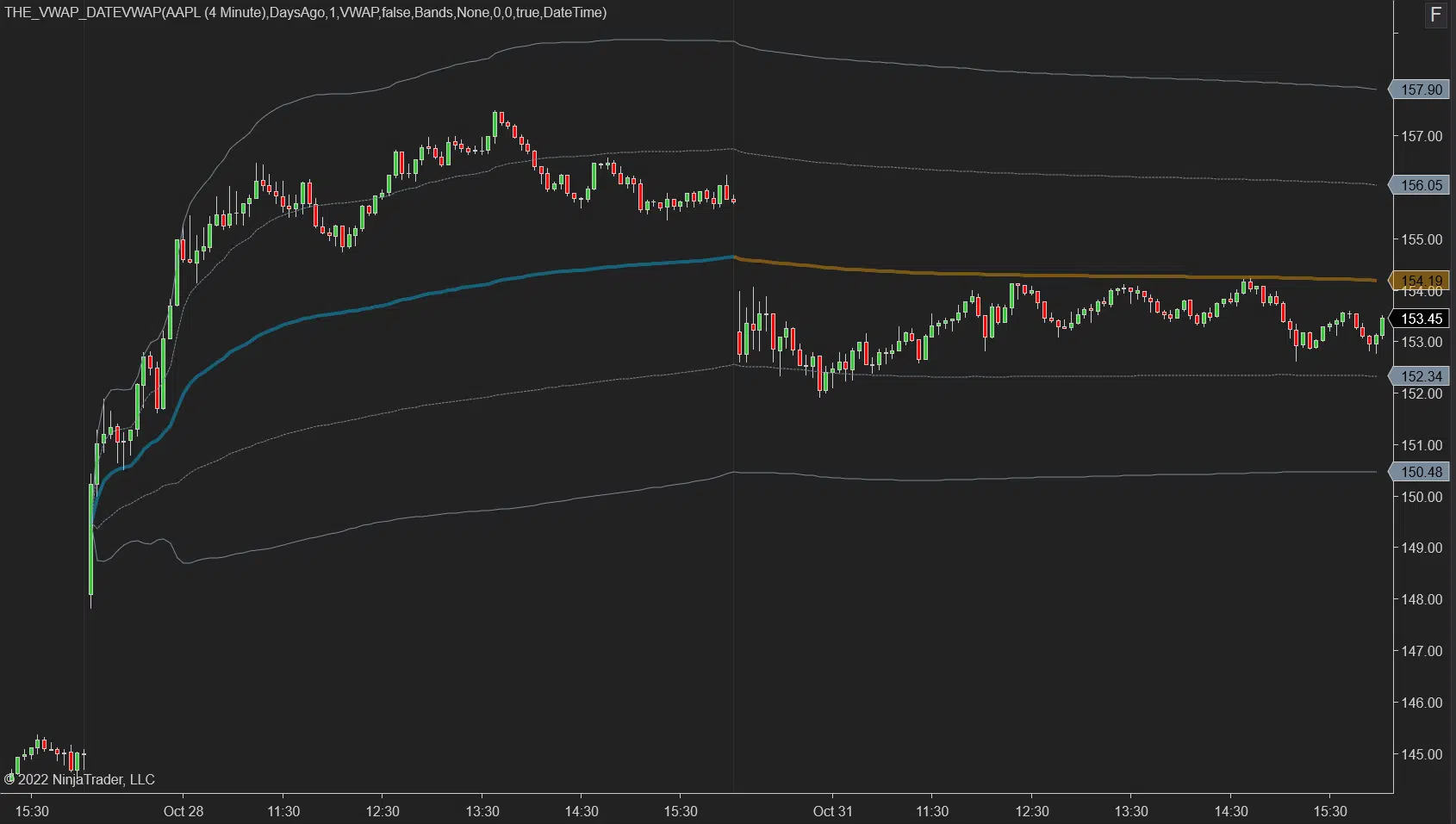 Anchored VWAP Indicator for Ninjatrader 8 Example 2