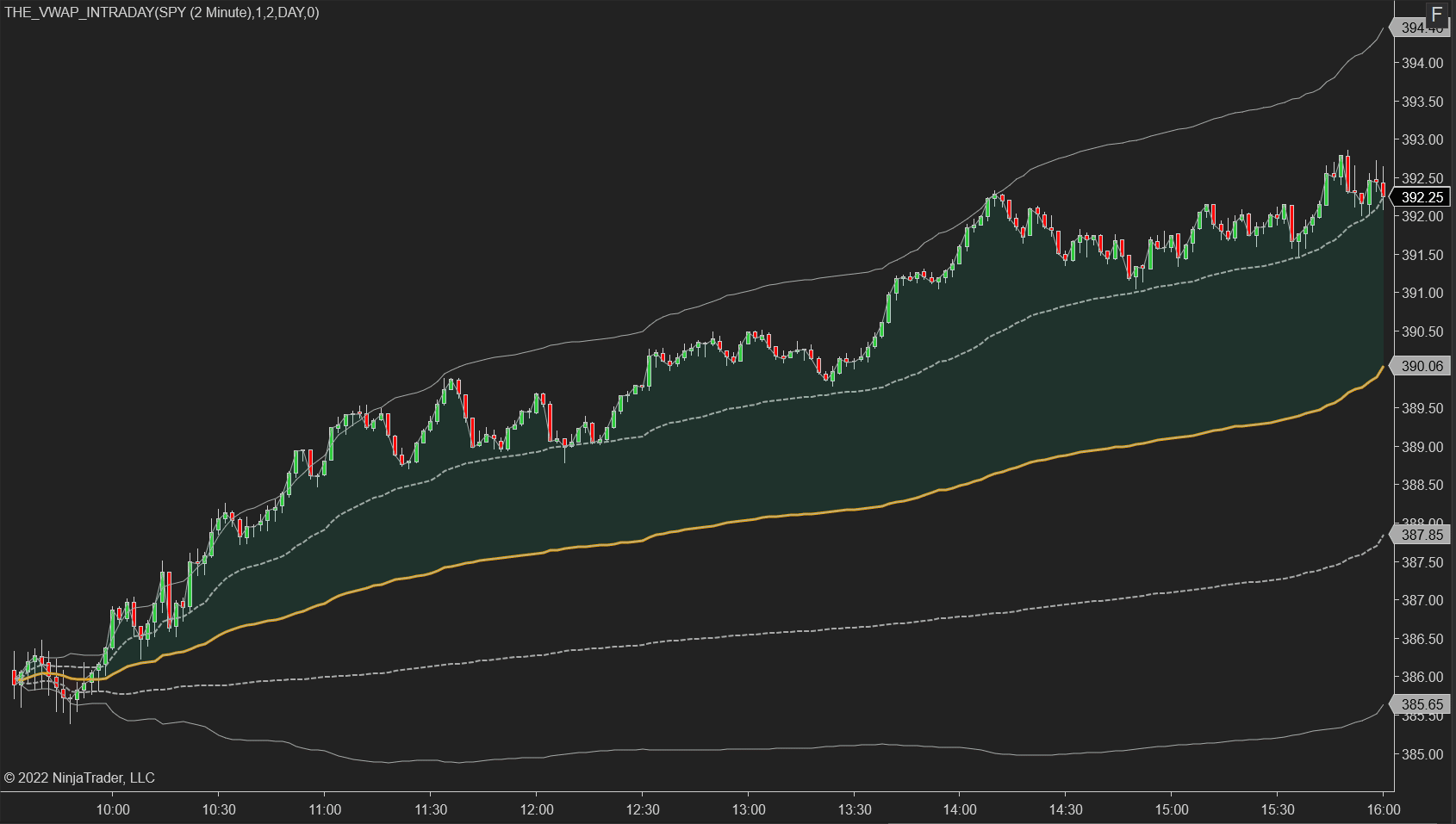 Free VWAP indicator for NinjaTrader 8 Example 1