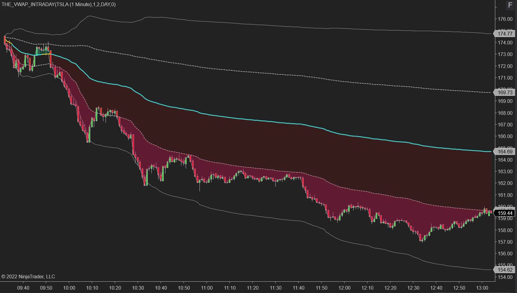 Free VWAP indicator for NinjaTrader 8 Example 2