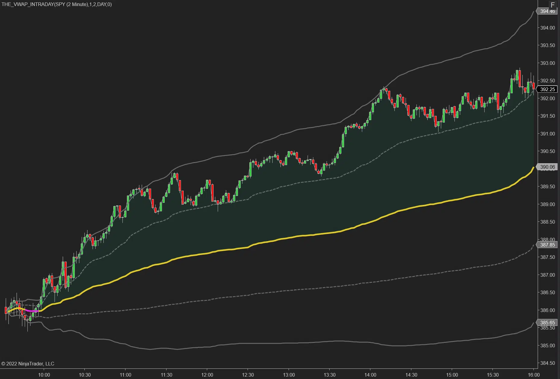 SPY chart example on NinjaTrader 8 with free VWAP indicator applied