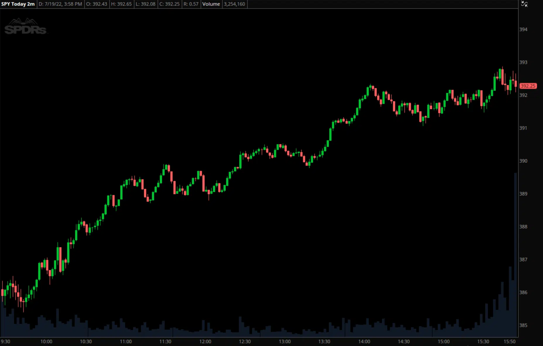 SPY chart example with no indicators applied