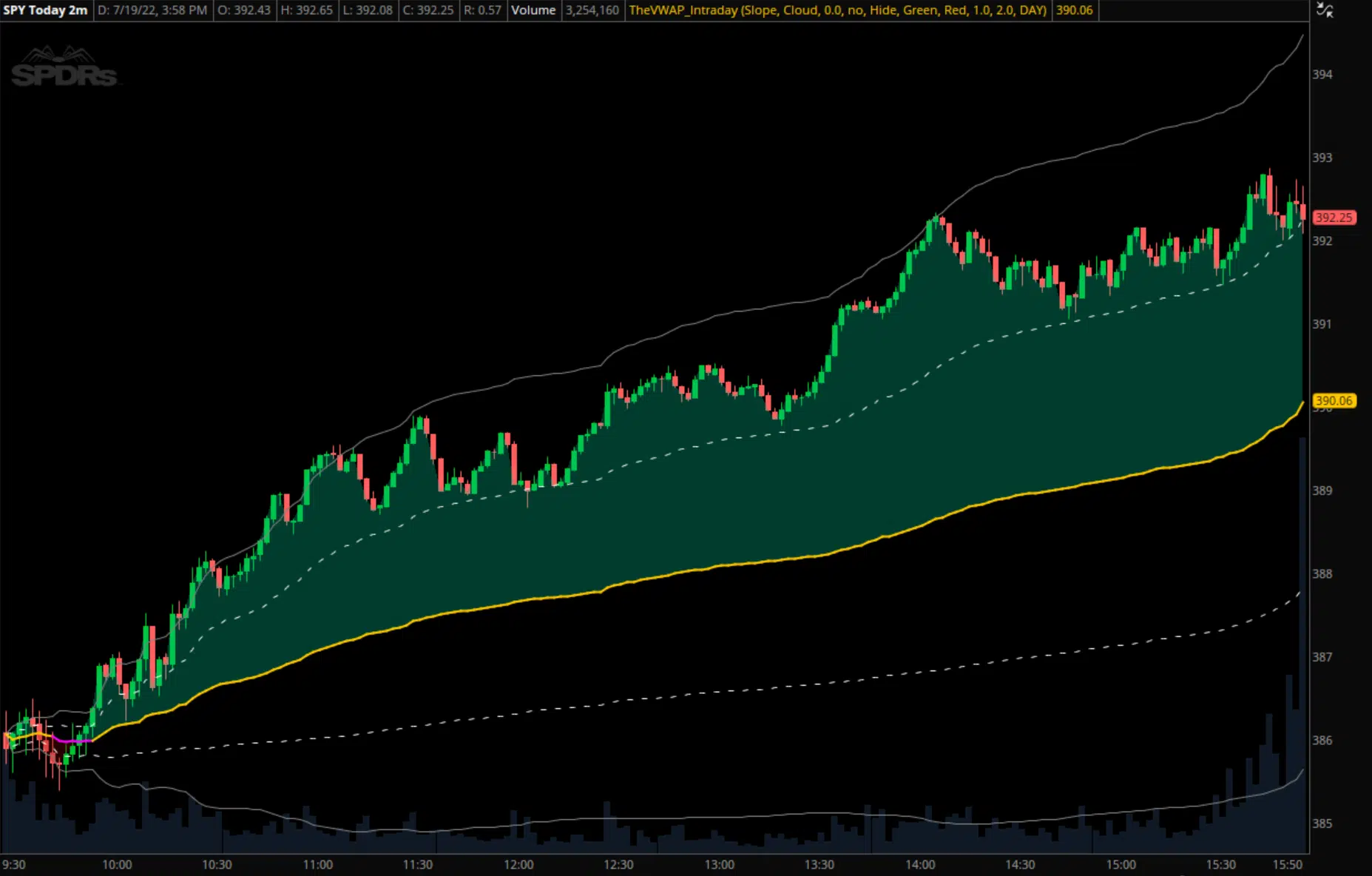 SPY chart example with our free VWAP indicator applied