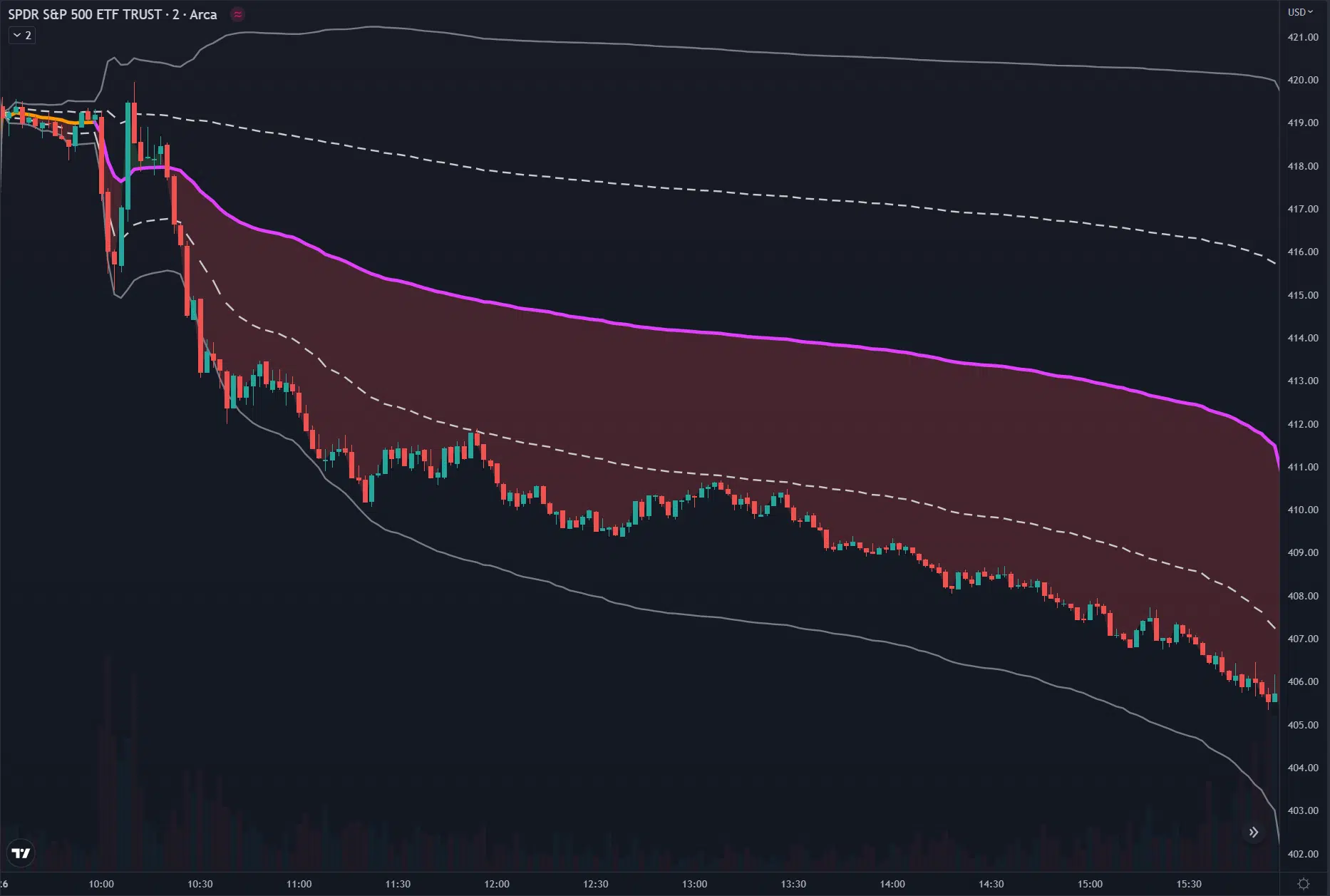 SPY chart example on TradingView with free VWAP indicator applied