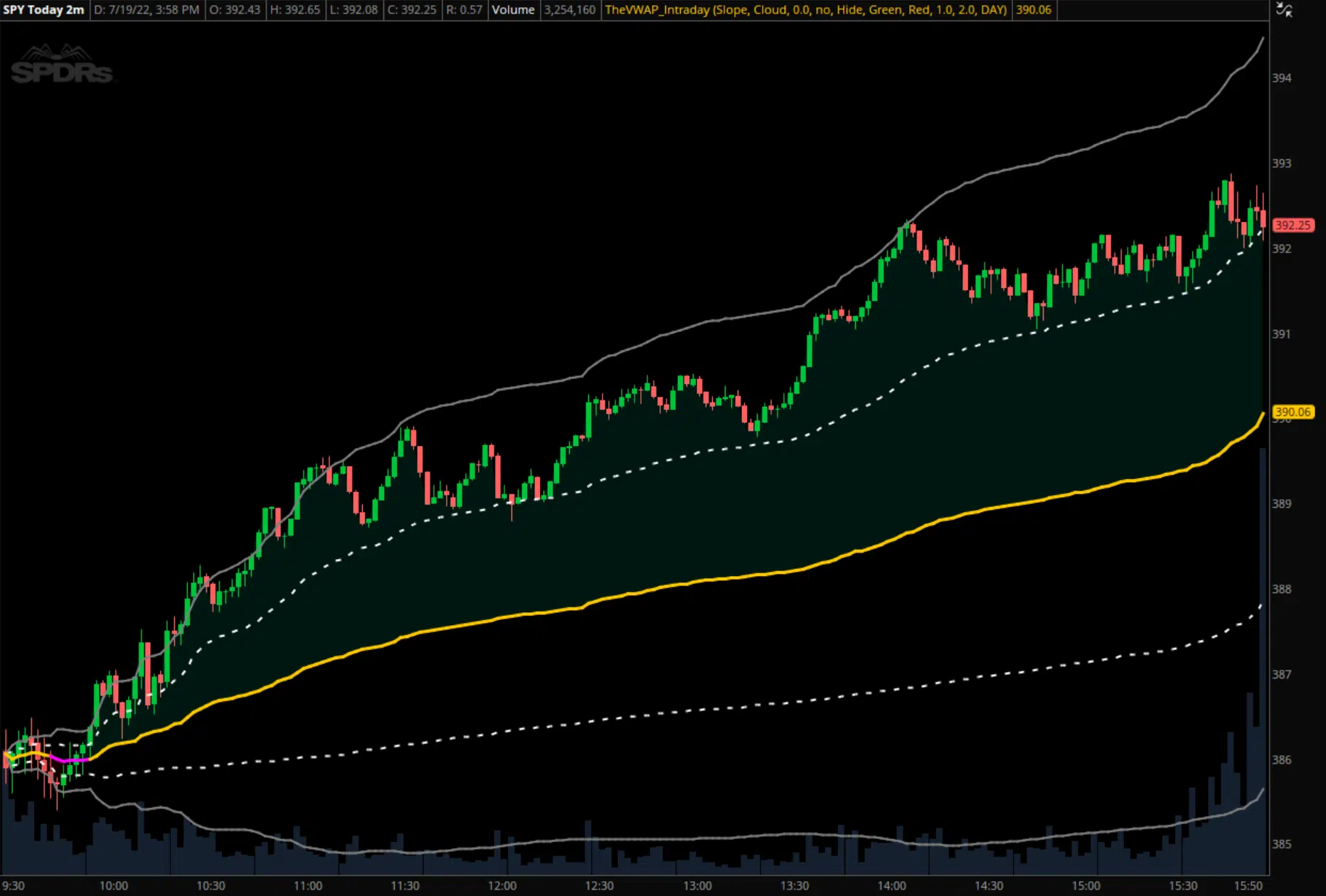 SPY chart example on thinkorswim with free VWAP indicator applied